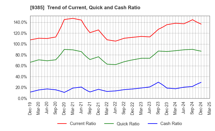 9385 SHOEI CORPORATION: Trend of Current, Quick and Cash Ratio