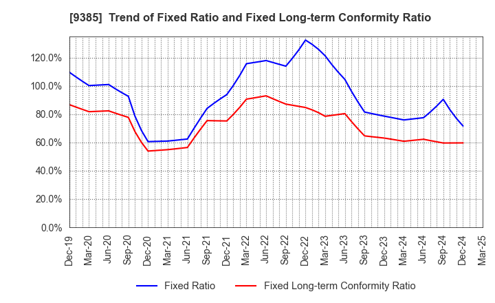 9385 SHOEI CORPORATION: Trend of Fixed Ratio and Fixed Long-term Conformity Ratio