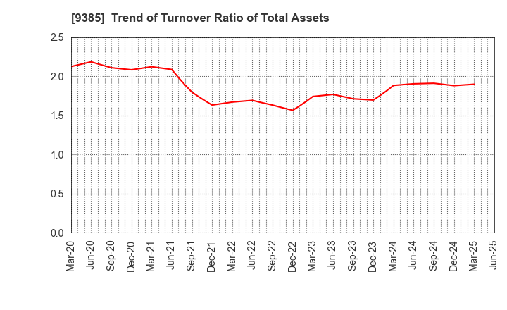 9385 SHOEI CORPORATION: Trend of Turnover Ratio of Total Assets