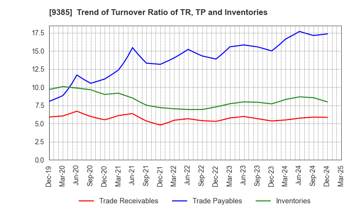 9385 SHOEI CORPORATION: Trend of Turnover Ratio of TR, TP and Inventories
