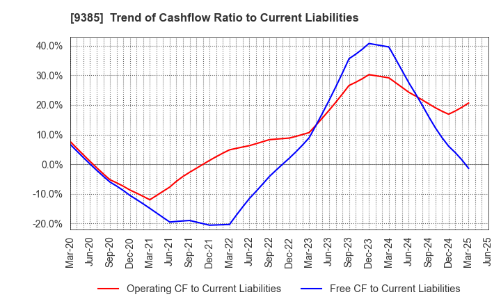 9385 SHOEI CORPORATION: Trend of Cashflow Ratio to Current Liabilities