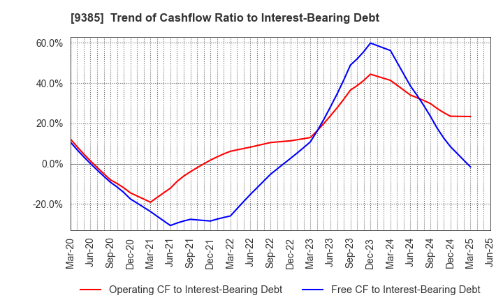 9385 SHOEI CORPORATION: Trend of Cashflow Ratio to Interest-Bearing Debt