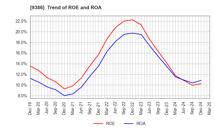 9386 NIPPON CONCEPT CORPORATION: Trend of ROE and ROA