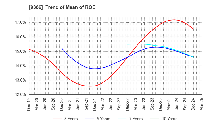 9386 NIPPON CONCEPT CORPORATION: Trend of Mean of ROE