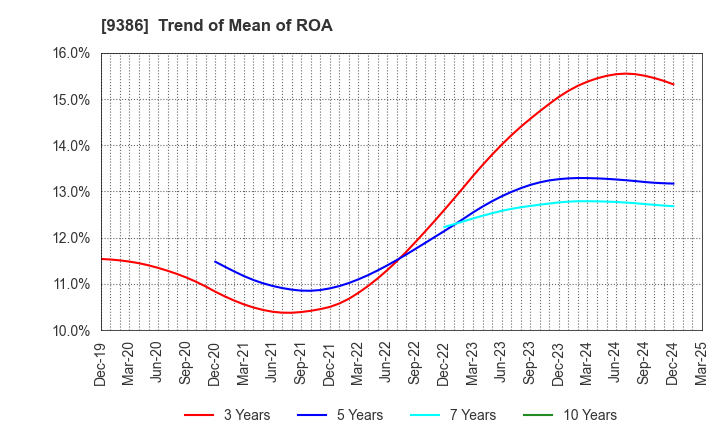9386 NIPPON CONCEPT CORPORATION: Trend of Mean of ROA