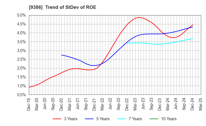 9386 NIPPON CONCEPT CORPORATION: Trend of StDev of ROE