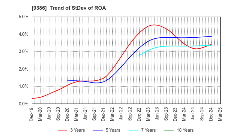 9386 NIPPON CONCEPT CORPORATION: Trend of StDev of ROA