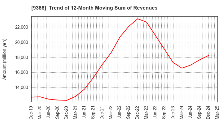 9386 NIPPON CONCEPT CORPORATION: Trend of 12-Month Moving Sum of Revenues
