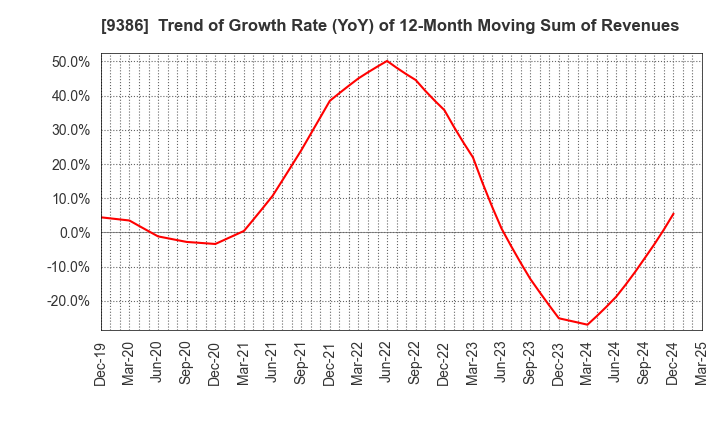 9386 NIPPON CONCEPT CORPORATION: Trend of Growth Rate (YoY) of 12-Month Moving Sum of Revenues