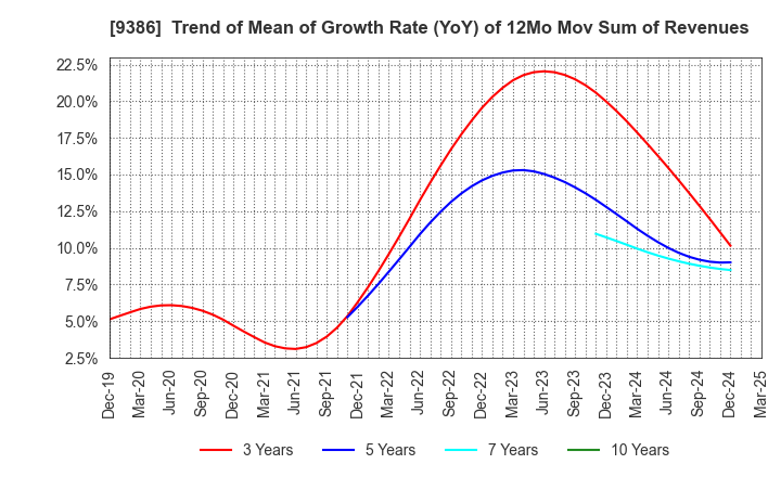 9386 NIPPON CONCEPT CORPORATION: Trend of Mean of Growth Rate (YoY) of 12Mo Mov Sum of Revenues