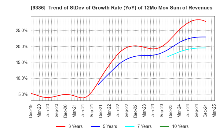 9386 NIPPON CONCEPT CORPORATION: Trend of StDev of Growth Rate (YoY) of 12Mo Mov Sum of Revenues