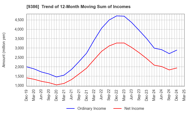 9386 NIPPON CONCEPT CORPORATION: Trend of 12-Month Moving Sum of Incomes