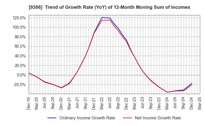 9386 NIPPON CONCEPT CORPORATION: Trend of Growth Rate (YoY) of 12-Month Moving Sum of Incomes