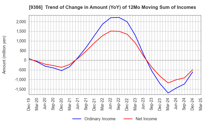 9386 NIPPON CONCEPT CORPORATION: Trend of Change in Amount (YoY) of 12Mo Moving Sum of Incomes