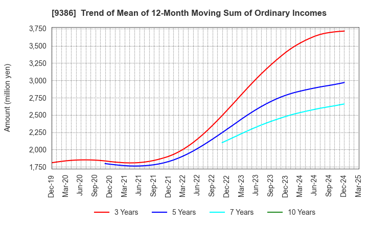 9386 NIPPON CONCEPT CORPORATION: Trend of Mean of 12-Month Moving Sum of Ordinary Incomes