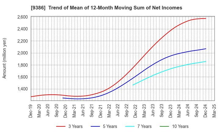 9386 NIPPON CONCEPT CORPORATION: Trend of Mean of 12-Month Moving Sum of Net Incomes