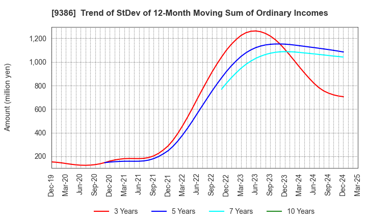9386 NIPPON CONCEPT CORPORATION: Trend of StDev of 12-Month Moving Sum of Ordinary Incomes
