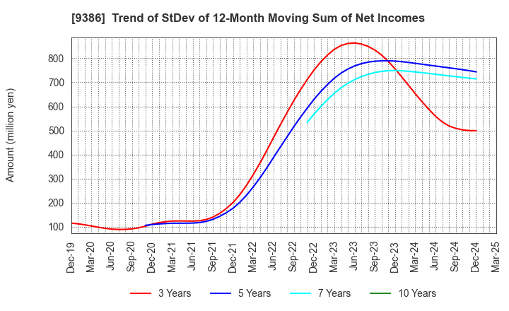 9386 NIPPON CONCEPT CORPORATION: Trend of StDev of 12-Month Moving Sum of Net Incomes