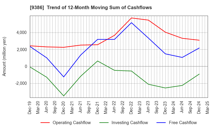 9386 NIPPON CONCEPT CORPORATION: Trend of 12-Month Moving Sum of Cashflows