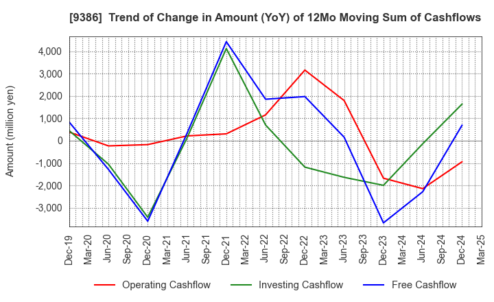 9386 NIPPON CONCEPT CORPORATION: Trend of Change in Amount (YoY) of 12Mo Moving Sum of Cashflows