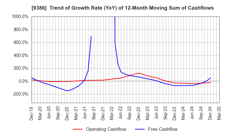9386 NIPPON CONCEPT CORPORATION: Trend of Growth Rate (YoY) of 12-Month Moving Sum of Cashflows
