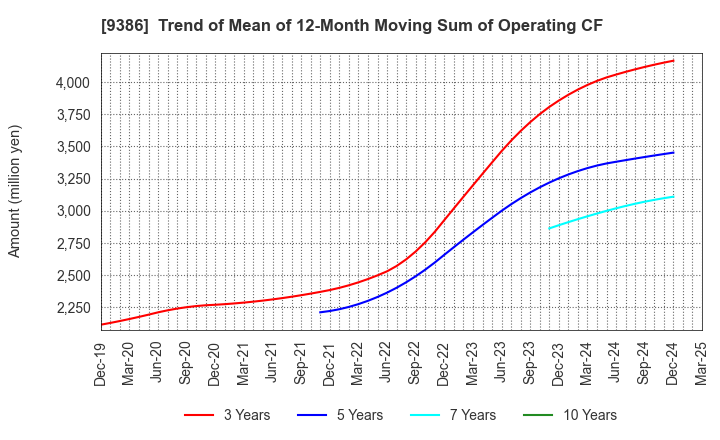 9386 NIPPON CONCEPT CORPORATION: Trend of Mean of 12-Month Moving Sum of Operating CF