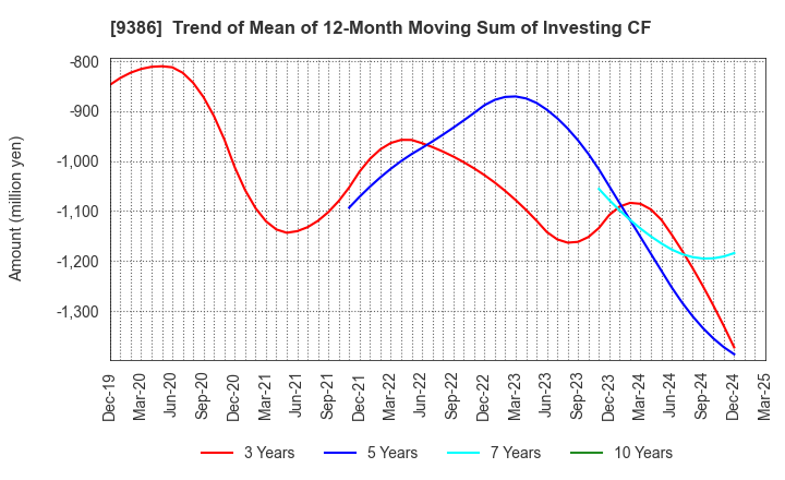 9386 NIPPON CONCEPT CORPORATION: Trend of Mean of 12-Month Moving Sum of Investing CF