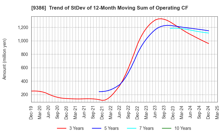 9386 NIPPON CONCEPT CORPORATION: Trend of StDev of 12-Month Moving Sum of Operating CF