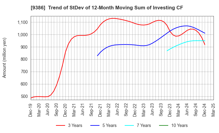 9386 NIPPON CONCEPT CORPORATION: Trend of StDev of 12-Month Moving Sum of Investing CF