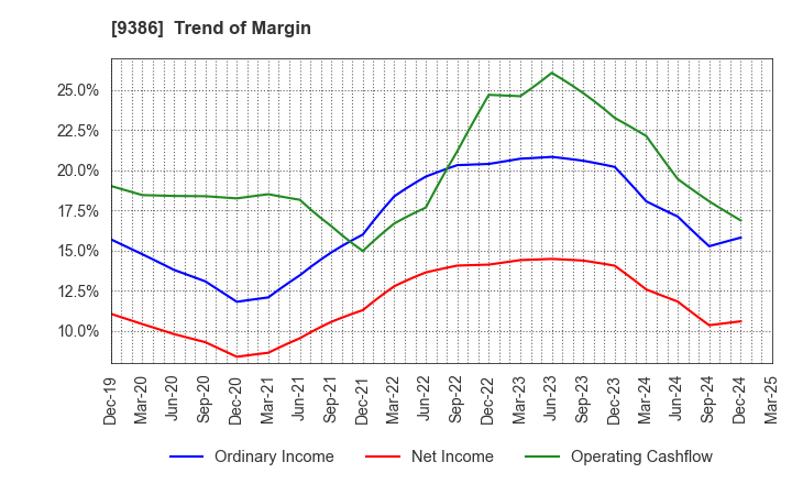 9386 NIPPON CONCEPT CORPORATION: Trend of Margin