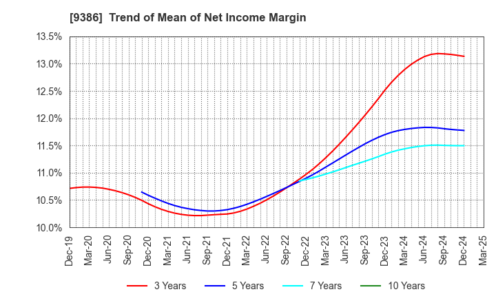 9386 NIPPON CONCEPT CORPORATION: Trend of Mean of Net Income Margin