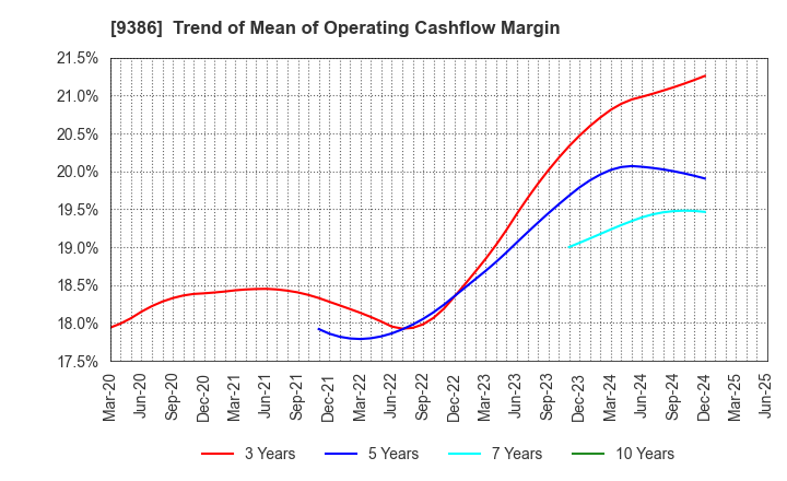 9386 NIPPON CONCEPT CORPORATION: Trend of Mean of Operating Cashflow Margin