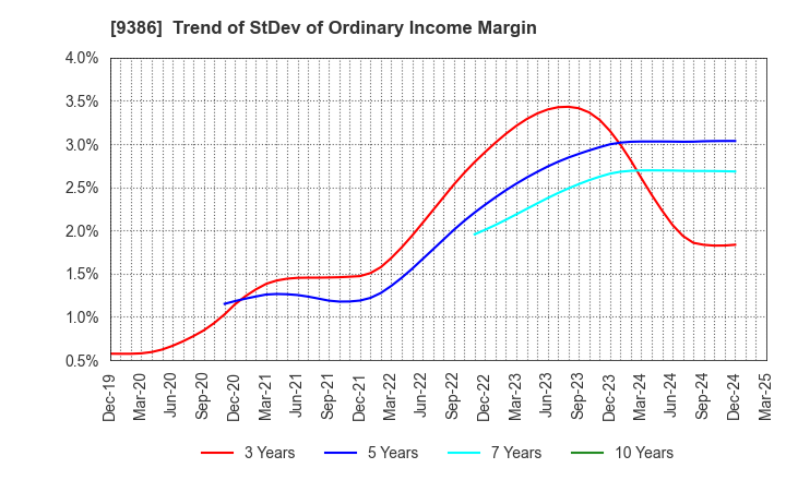 9386 NIPPON CONCEPT CORPORATION: Trend of StDev of Ordinary Income Margin