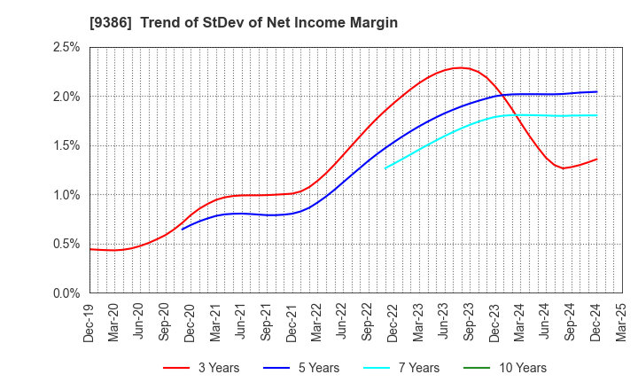 9386 NIPPON CONCEPT CORPORATION: Trend of StDev of Net Income Margin