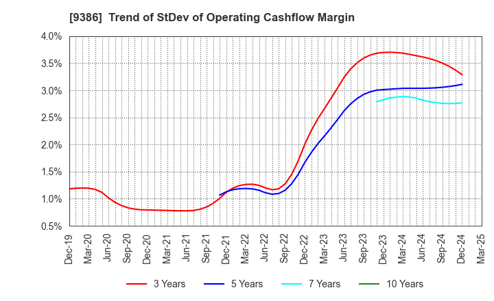 9386 NIPPON CONCEPT CORPORATION: Trend of StDev of Operating Cashflow Margin