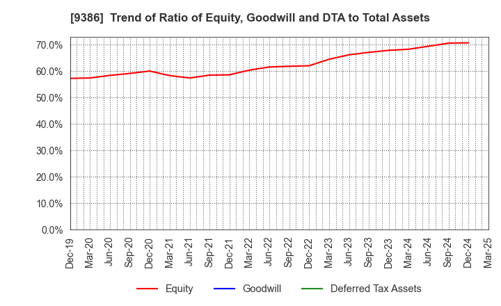9386 NIPPON CONCEPT CORPORATION: Trend of Ratio of Equity, Goodwill and DTA to Total Assets