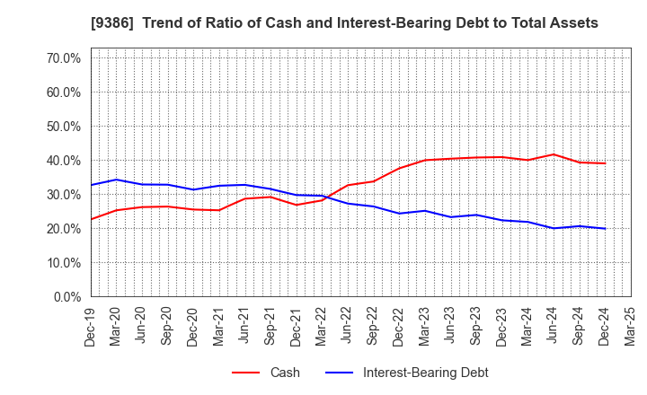 9386 NIPPON CONCEPT CORPORATION: Trend of Ratio of Cash and Interest-Bearing Debt to Total Assets