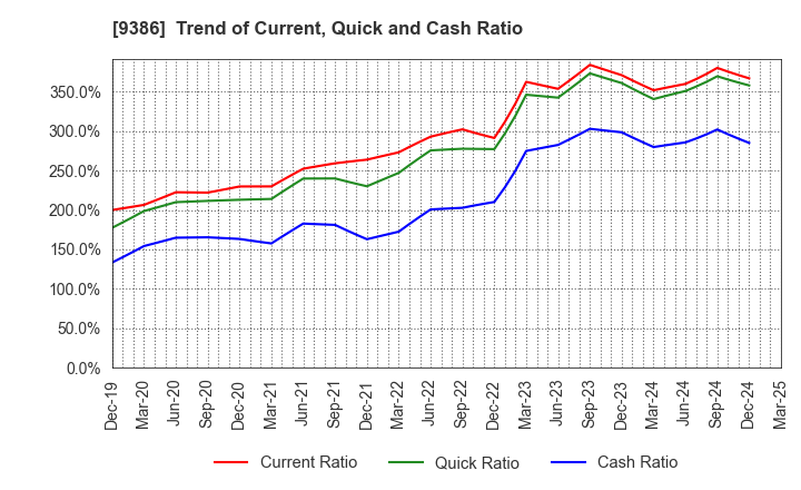9386 NIPPON CONCEPT CORPORATION: Trend of Current, Quick and Cash Ratio