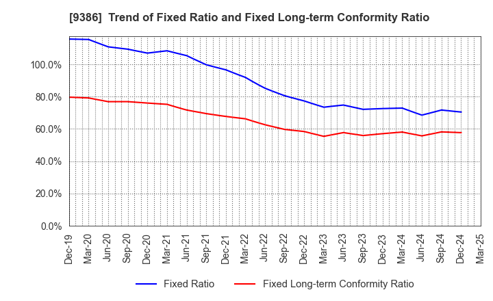 9386 NIPPON CONCEPT CORPORATION: Trend of Fixed Ratio and Fixed Long-term Conformity Ratio