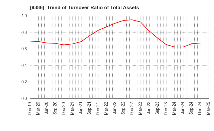 9386 NIPPON CONCEPT CORPORATION: Trend of Turnover Ratio of Total Assets