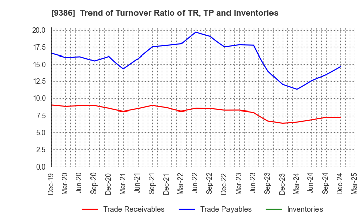 9386 NIPPON CONCEPT CORPORATION: Trend of Turnover Ratio of TR, TP and Inventories