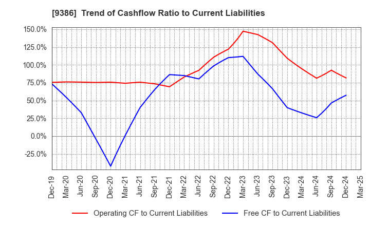 9386 NIPPON CONCEPT CORPORATION: Trend of Cashflow Ratio to Current Liabilities