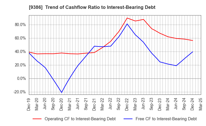 9386 NIPPON CONCEPT CORPORATION: Trend of Cashflow Ratio to Interest-Bearing Debt