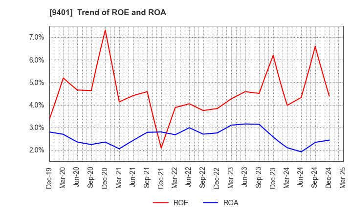 9401 TBS HOLDINGS,INC.: Trend of ROE and ROA