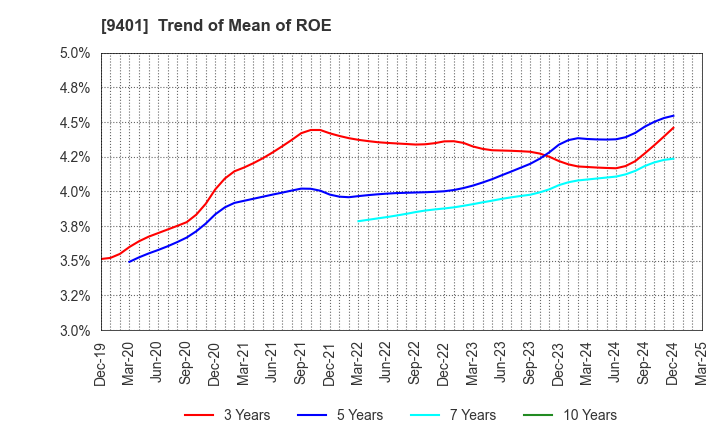 9401 TBS HOLDINGS,INC.: Trend of Mean of ROE