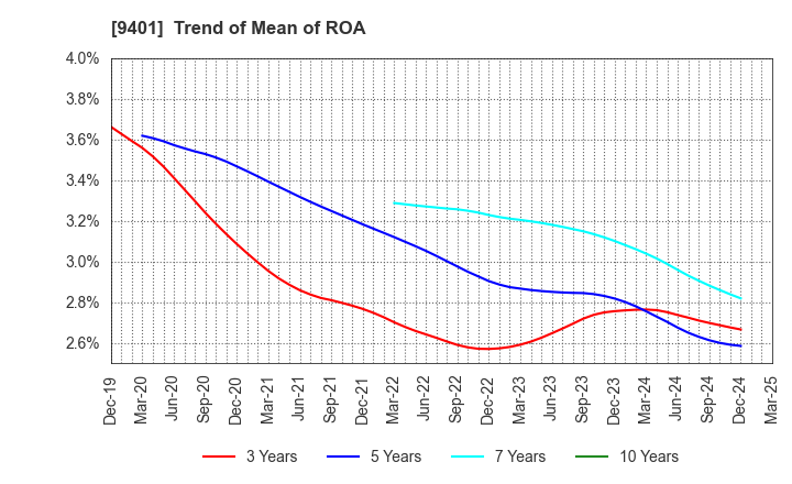 9401 TBS HOLDINGS,INC.: Trend of Mean of ROA
