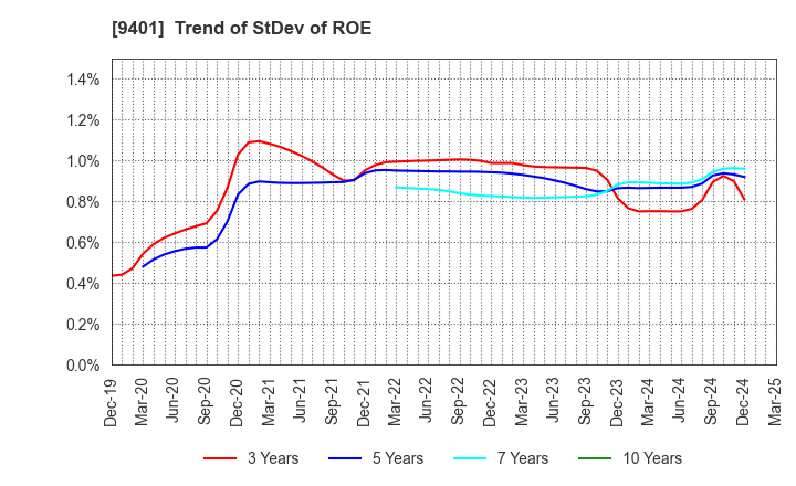 9401 TBS HOLDINGS,INC.: Trend of StDev of ROE