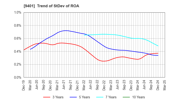 9401 TBS HOLDINGS,INC.: Trend of StDev of ROA
