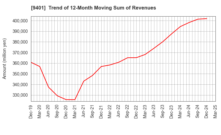 9401 TBS HOLDINGS,INC.: Trend of 12-Month Moving Sum of Revenues