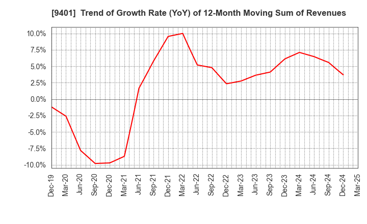 9401 TBS HOLDINGS,INC.: Trend of Growth Rate (YoY) of 12-Month Moving Sum of Revenues